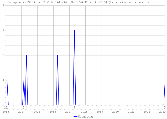 Búsquedas 2024 de COMERCIALIZACIONES SANO Y SALVO SL (España) 