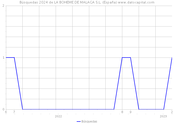 Búsquedas 2024 de LA BOHEME DE MALAGA S.L. (España) 