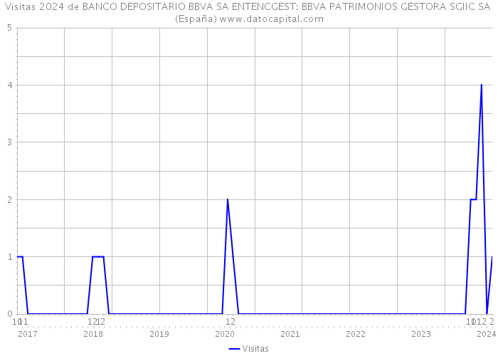 Visitas 2024 de BANCO DEPOSITARIO BBVA SA ENTENCGEST: BBVA PATRIMONIOS GESTORA SGIIC SA (España) 