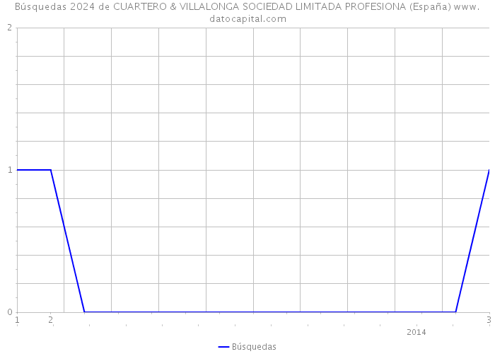 Búsquedas 2024 de CUARTERO & VILLALONGA SOCIEDAD LIMITADA PROFESIONA (España) 