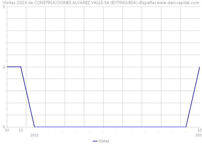 Visitas 2024 de CONSTRUCCIONES ALVAREZ VALLS SA (EXTINGUIDA) (España) 
