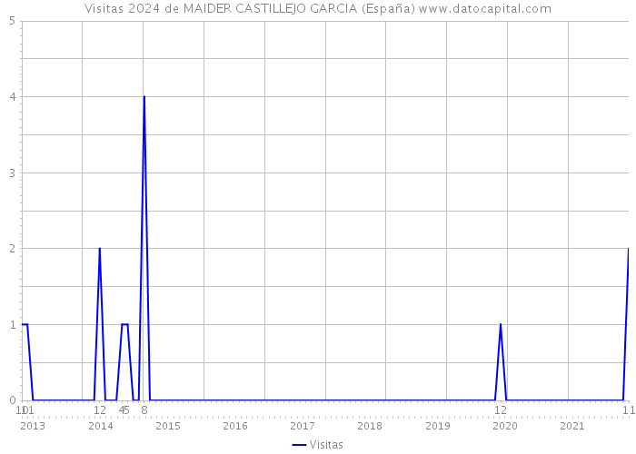 Visitas 2024 de MAIDER CASTILLEJO GARCIA (España) 