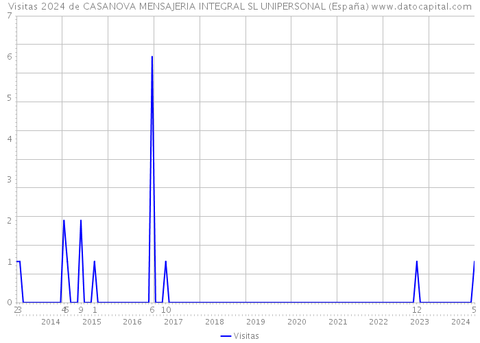 Visitas 2024 de CASANOVA MENSAJERIA INTEGRAL SL UNIPERSONAL (España) 