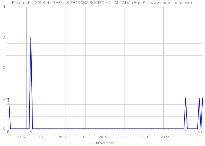 Búsquedas 2024 de RHENUS TETRANS SOCIEDAD LIMITADA (España) 