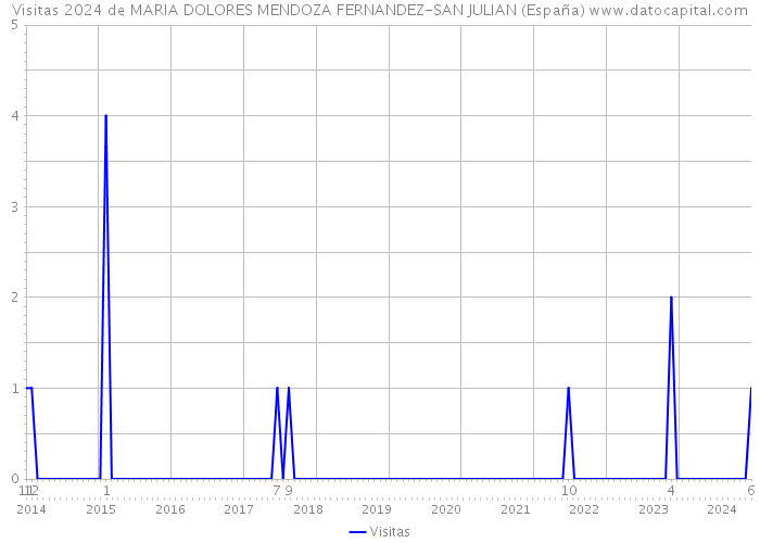 Visitas 2024 de MARIA DOLORES MENDOZA FERNANDEZ-SAN JULIAN (España) 