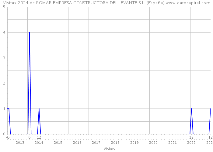 Visitas 2024 de ROMAR EMPRESA CONSTRUCTORA DEL LEVANTE S.L. (España) 