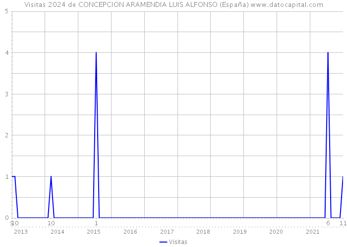 Visitas 2024 de CONCEPCION ARAMENDIA LUIS ALFONSO (España) 