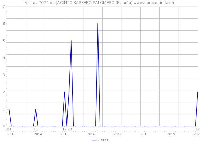 Visitas 2024 de JACINTO BARBERO PALOMERO (España) 