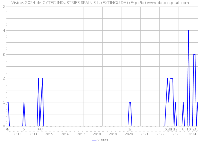 Visitas 2024 de CYTEC INDUSTRIES SPAIN S.L. (EXTINGUIDA) (España) 