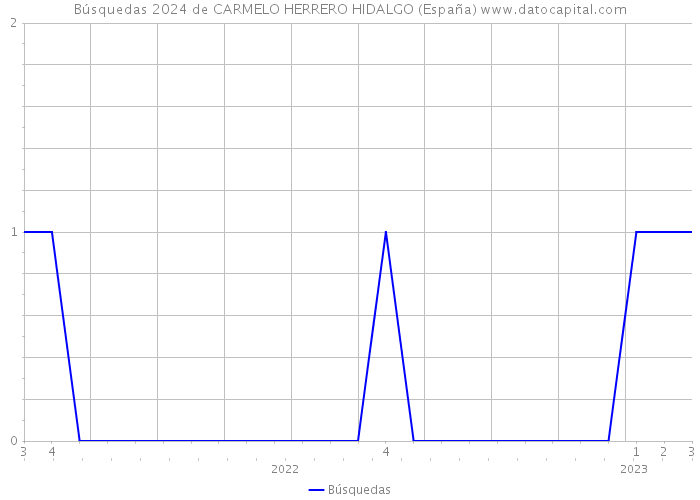 Búsquedas 2024 de CARMELO HERRERO HIDALGO (España) 
