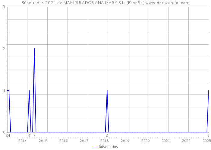Búsquedas 2024 de MANIPULADOS ANA MARY S.L. (España) 