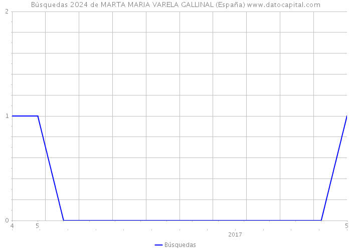 Búsquedas 2024 de MARTA MARIA VARELA GALLINAL (España) 