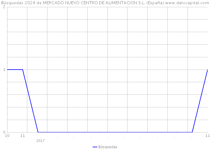 Búsquedas 2024 de MERCADO NUEVO CENTRO DE ALIMENTACION S.L. (España) 