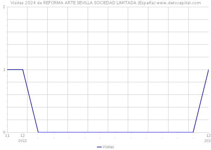 Visitas 2024 de REFORMA ARTE SEVILLA SOCIEDAD LIMITADA (España) 