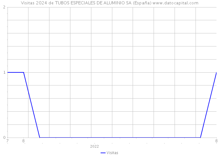 Visitas 2024 de TUBOS ESPECIALES DE ALUMINIO SA (España) 