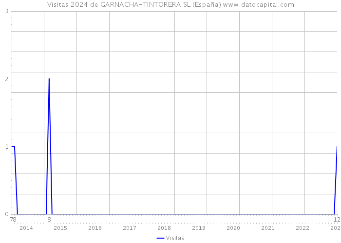 Visitas 2024 de GARNACHA-TINTORERA SL (España) 