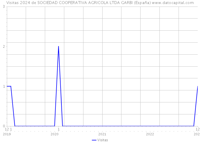 Visitas 2024 de SOCIEDAD COOPERATIVA AGRICOLA LTDA GARBI (España) 