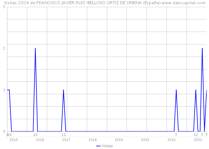 Visitas 2024 de FRANCISCO JAVIER RUIZ-BELLOSO ORTIZ DE URBINA (España) 