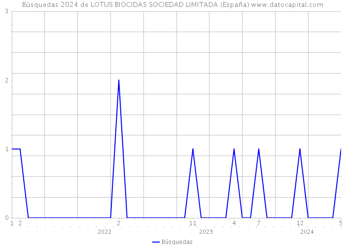 Búsquedas 2024 de LOTUS BIOCIDAS SOCIEDAD LIMITADA (España) 