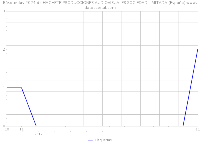 Búsquedas 2024 de HACHETE PRODUCCIONES AUDIOVISUALES SOCIEDAD LIMITADA (España) 