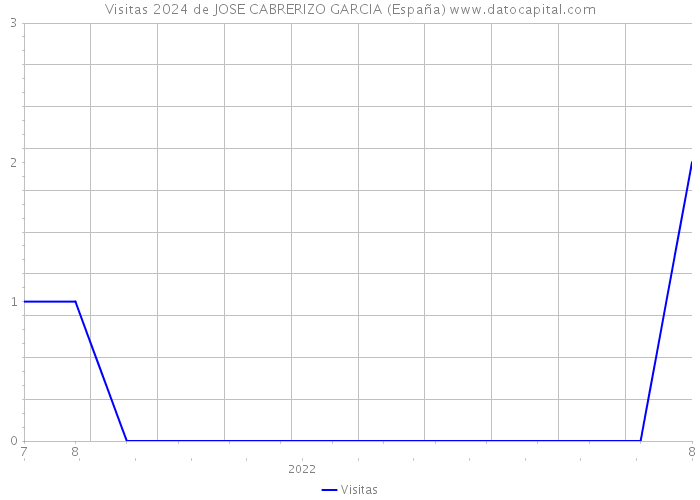 Visitas 2024 de JOSE CABRERIZO GARCIA (España) 