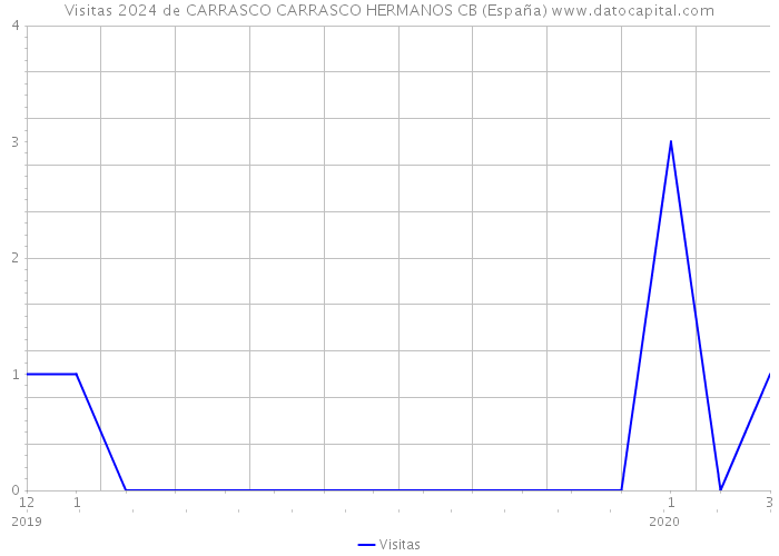 Visitas 2024 de CARRASCO CARRASCO HERMANOS CB (España) 