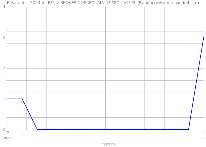 Búsquedas 2024 de FENIX BROKER CORREDURIA DE SEGUROS SL (España) 