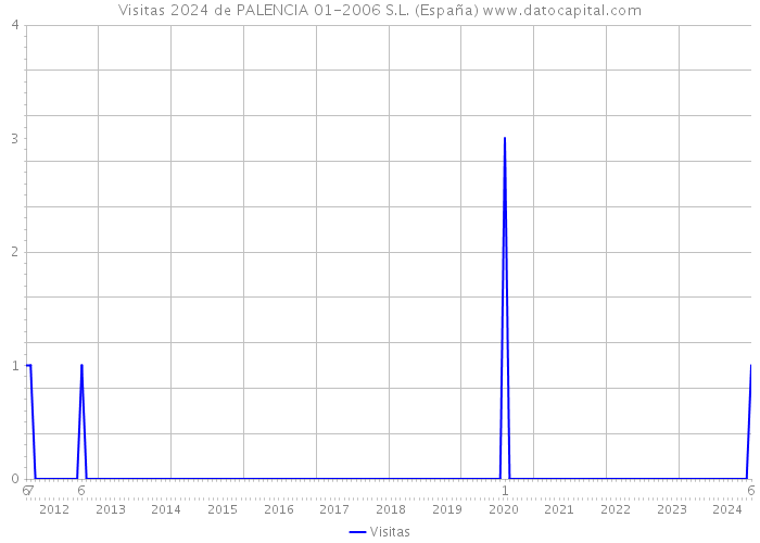 Visitas 2024 de PALENCIA 01-2006 S.L. (España) 