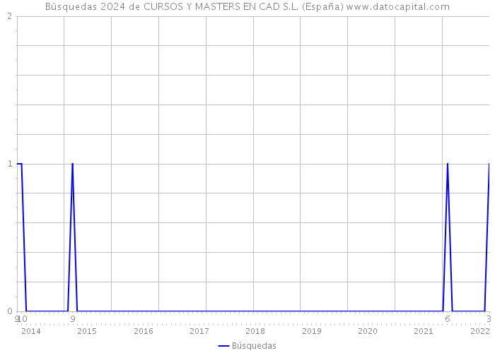 Búsquedas 2024 de CURSOS Y MASTERS EN CAD S.L. (España) 