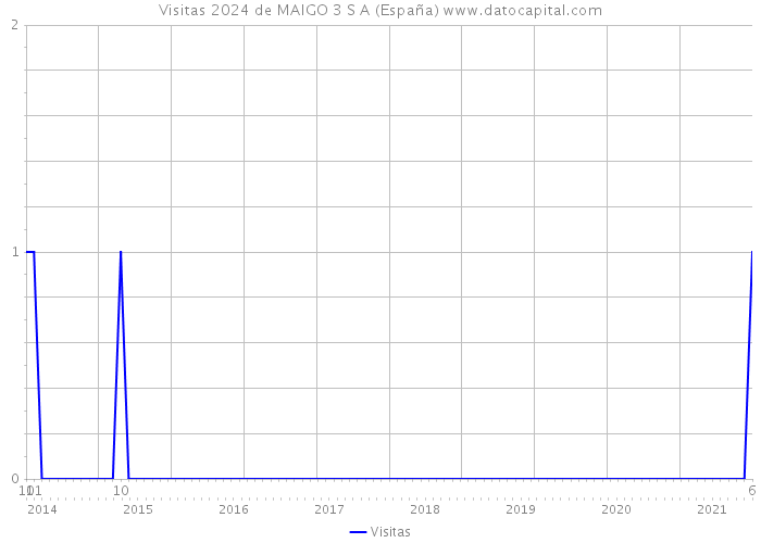 Visitas 2024 de MAIGO 3 S A (España) 