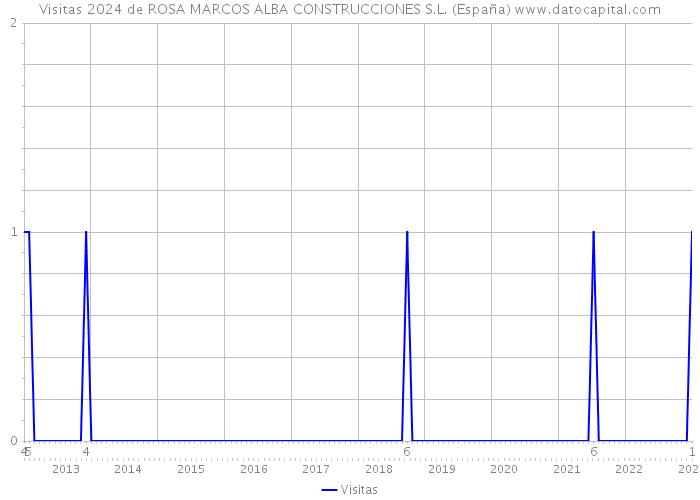 Visitas 2024 de ROSA MARCOS ALBA CONSTRUCCIONES S.L. (España) 