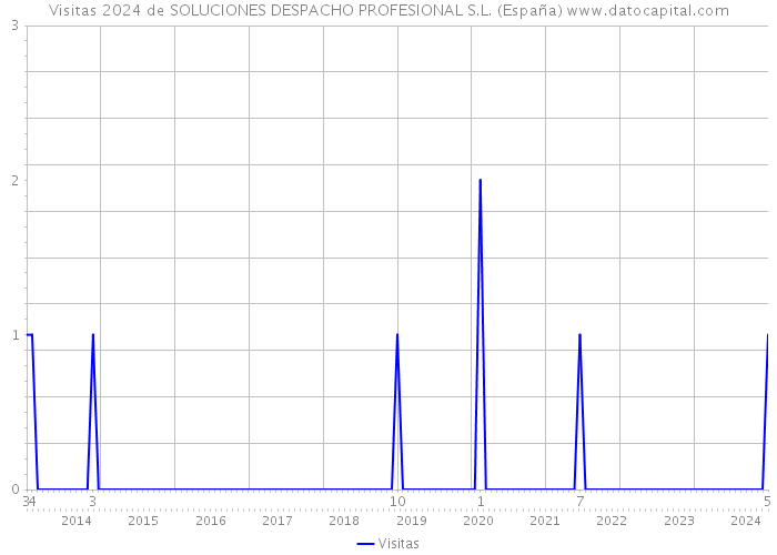 Visitas 2024 de SOLUCIONES DESPACHO PROFESIONAL S.L. (España) 