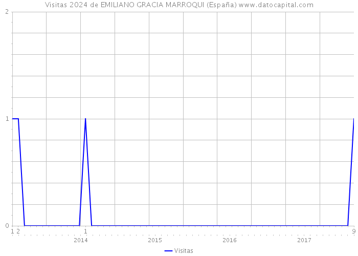Visitas 2024 de EMILIANO GRACIA MARROQUI (España) 