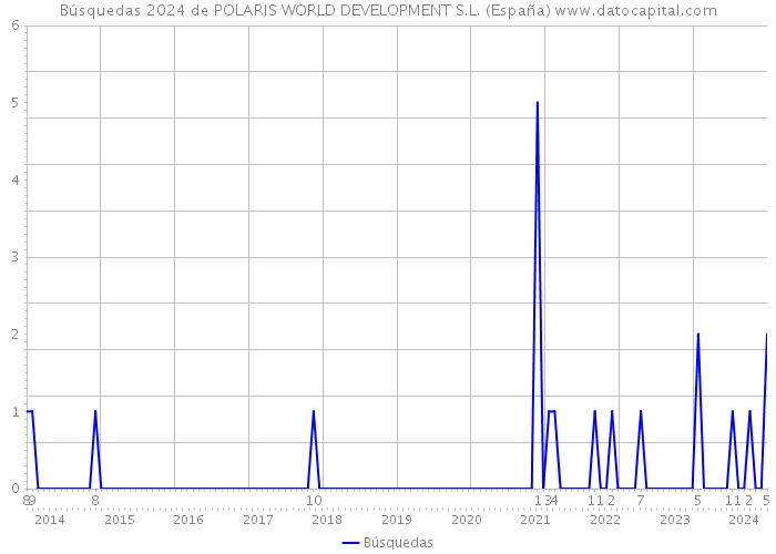 Búsquedas 2024 de POLARIS WORLD DEVELOPMENT S.L. (España) 
