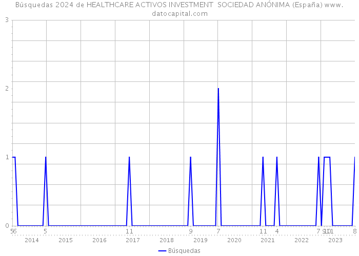 Búsquedas 2024 de HEALTHCARE ACTIVOS INVESTMENT SOCIEDAD ANÓNIMA (España) 