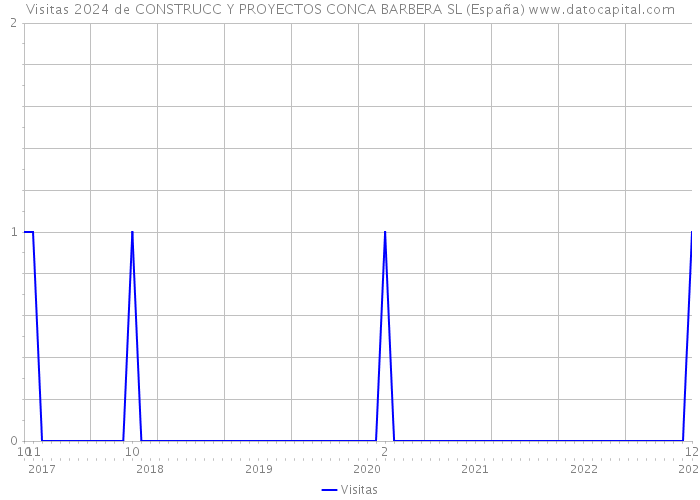 Visitas 2024 de CONSTRUCC Y PROYECTOS CONCA BARBERA SL (España) 