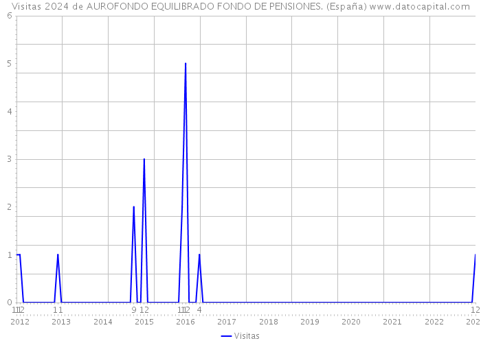 Visitas 2024 de AUROFONDO EQUILIBRADO FONDO DE PENSIONES. (España) 