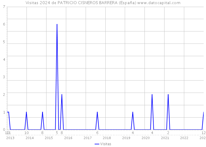 Visitas 2024 de PATRICIO CISNEROS BARRERA (España) 