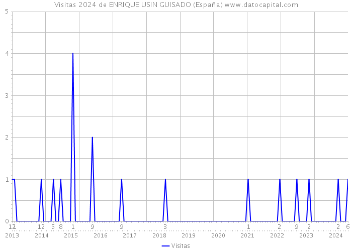 Visitas 2024 de ENRIQUE USIN GUISADO (España) 