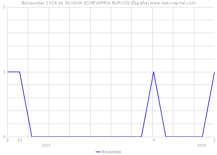 Búsquedas 2024 de SILVANA ECHEVARRIA BURGOS (España) 
