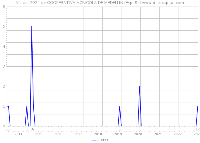 Visitas 2024 de COOPERATIVA AGRICOLA DE MEDELLIN (España) 