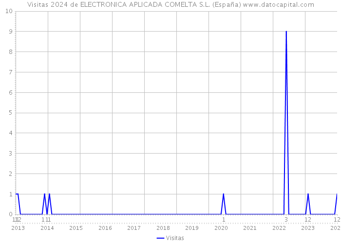 Visitas 2024 de ELECTRONICA APLICADA COMELTA S.L. (España) 