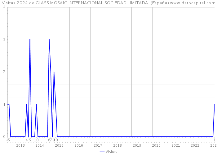 Visitas 2024 de GLASS MOSAIC INTERNACIONAL SOCIEDAD LIMITADA. (España) 