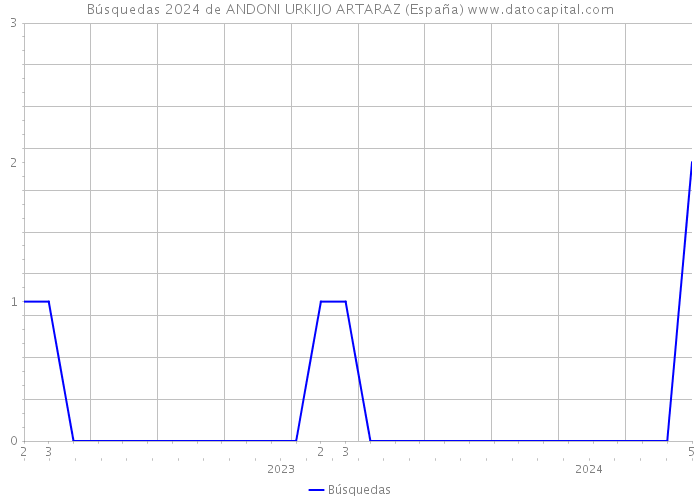 Búsquedas 2024 de ANDONI URKIJO ARTARAZ (España) 