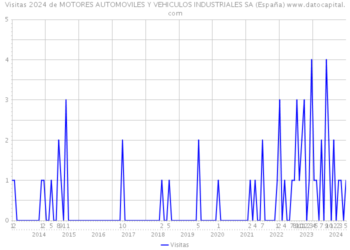 Visitas 2024 de MOTORES AUTOMOVILES Y VEHICULOS INDUSTRIALES SA (España) 
