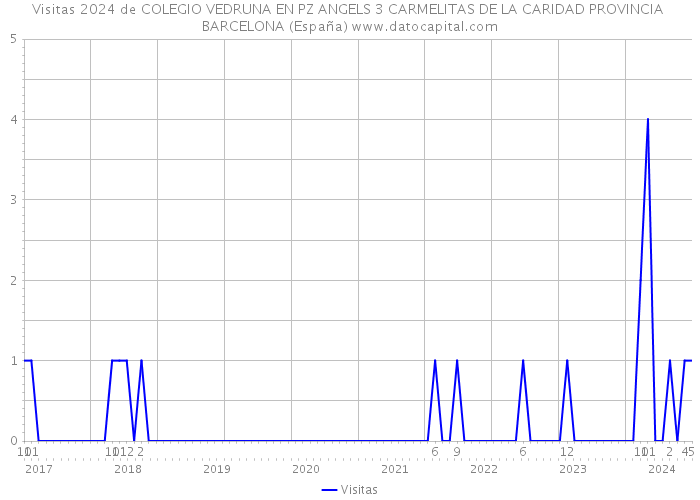 Visitas 2024 de COLEGIO VEDRUNA EN PZ ANGELS 3 CARMELITAS DE LA CARIDAD PROVINCIA BARCELONA (España) 