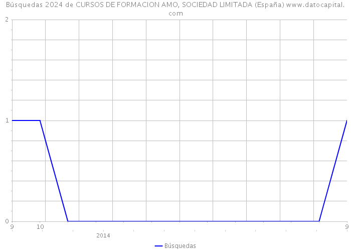 Búsquedas 2024 de CURSOS DE FORMACION AMO, SOCIEDAD LIMITADA (España) 