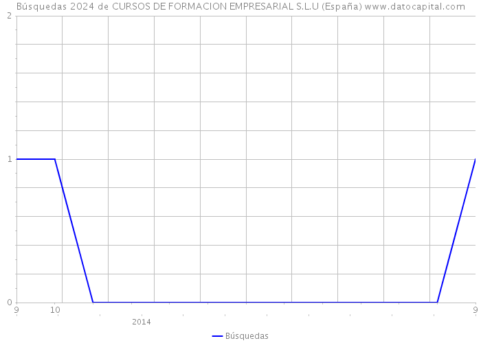 Búsquedas 2024 de CURSOS DE FORMACION EMPRESARIAL S.L.U (España) 