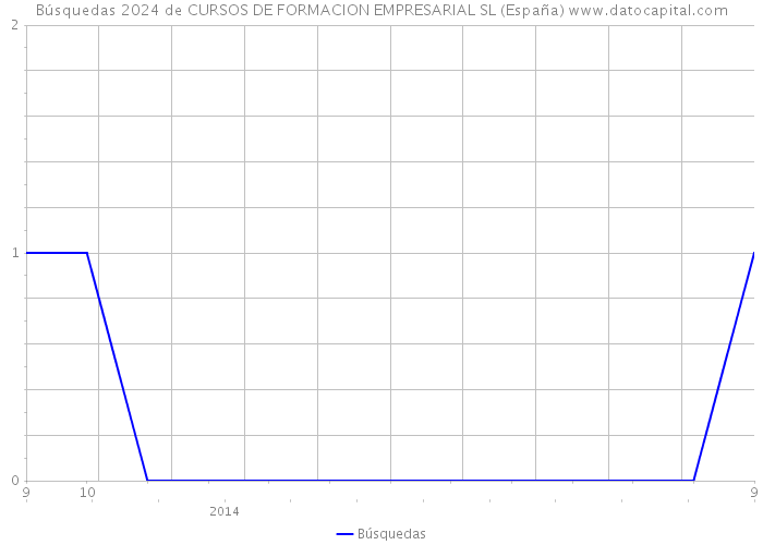 Búsquedas 2024 de CURSOS DE FORMACION EMPRESARIAL SL (España) 