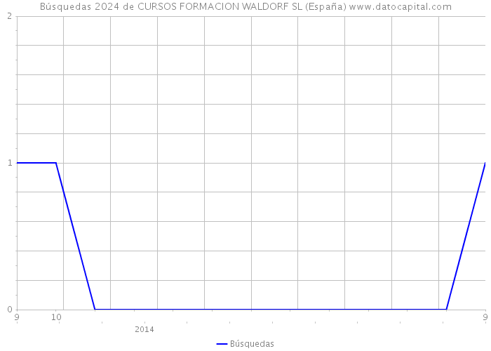 Búsquedas 2024 de CURSOS FORMACION WALDORF SL (España) 